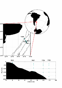 location of the current meter moorings  deployed along the Jason satellite altimeter track #26 around 41S. The 6000, 5000, 3000 1000, and 300 m isobaths are represented with solid black contours. Spatial distribution of the currentmeters is shown in the lower  panel. The 0 km is referenced to the 300 m isobath. 