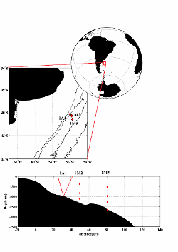 location of the currentmeter moorings deployed along the Jason satellite altimeter track #26 around 41 S. The 6000, 5000, 3000 1000, and 300 m isobaths are represented with solid black contours. Spatial distribution of the current-meters is shown in the lower panel. The 0 km is referenced to the 300 m isobath.