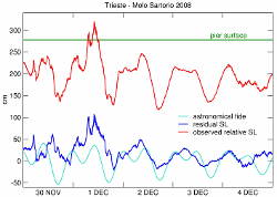 Storm surge peak on 1 December 2008. The observed relative sea level (red) exceeded the pier level by 40 cm, the residual sea level (blue) exceeded 1 m.