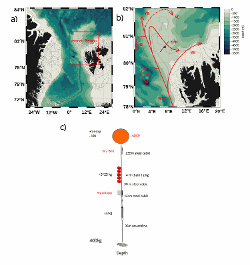 a) Bathymetry around Fram Strait (color scale). b) Close-up on the Yermak Plateau. The West Spitsbergen Current splits into branches schematized with red arrows: re- circulation branches (rB) to the west and south, and three branches navigating over the Yermak Plateau: the Svalbard Branch (SB), the Yermak Pass Branch (YPB) ,the Yermak Branch (YB) and the northern branch (NB)and c) Schematics of the mooring.