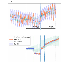 Bayesian model fit for SATTG (top) and GNSS (bottom) time series at Kujiranami (Japan). Orange: Observed height changes [m]. Blue lines: Best-fit piecewise trend. Blue shading displays the two-sigma confidence intervals (CI) of the fit. Detected discontinuities are indicated by dashed vertical lines.