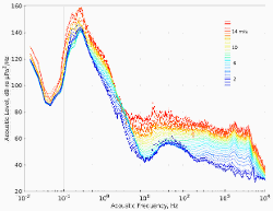 ACO acoustic spectra sorted by  (measured) U10 wind speed. Spectra are plotted by color in 0.5 m/s wind speed steps from zero (dark blue) to 16.5 m/s (red) with heavy lines every 2 m/s (no data at 16 m/s).